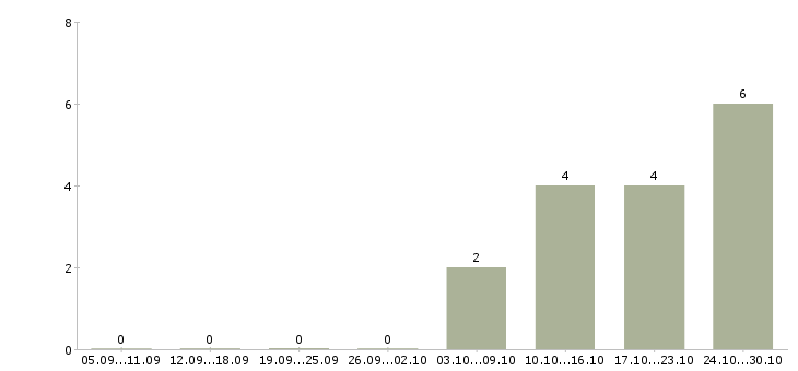 Работа продавец на подработку в Кирове - Число вакансий в Кирове по специальности продавец на подработку за 2 месяца