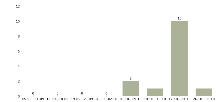 Работа продавец на вахту в Королеве - Число вакансий в Королеве по специальности продавец на вахту за 2 месяца