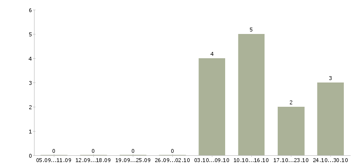 Работа кассир с супермаркет в Костроме - Число вакансий в Костроме по специальности кассир с супермаркет за 2 месяца