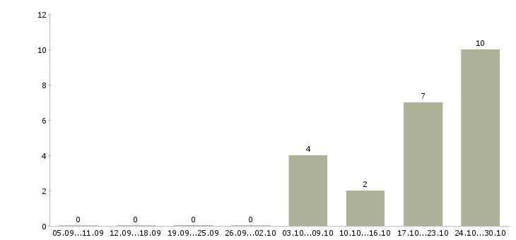 Работа менеджер для поиска клиентов в Костроме - Число вакансий в Костроме по специальности менеджер для поиска клиентов за 2 месяца