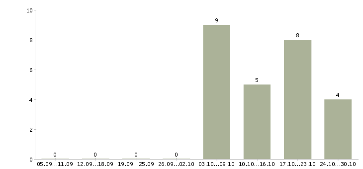 Работа руководитель разработки в Костроме - Число вакансий в Костроме по специальности руководитель разработки за 2 месяца
