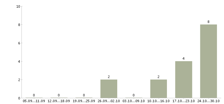 Работа помощник в бизнесе в Краснодаре - Число вакансий в Краснодаре по специальности помощник в бизнесе за 2 месяца