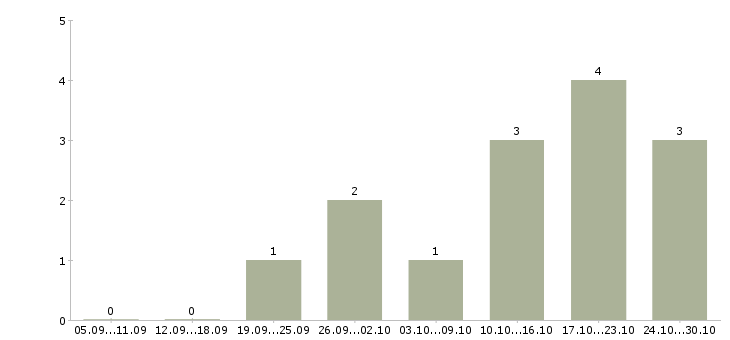 Работа руководитель представительства в Краснодаре - Число вакансий в Краснодаре по специальности руководитель представительства за 2 месяца