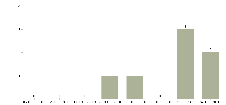 Работа сотрудники в автосалон в Краснодаре - Число вакансий в Краснодаре по специальности сотрудники в автосалон за 2 месяца