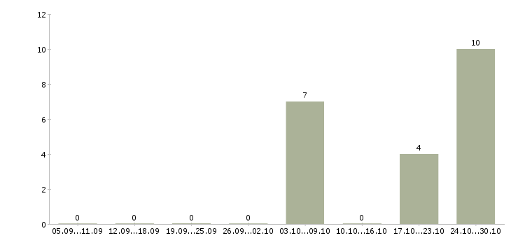 Работа менеджер по питанию в Кургане - Число вакансий в Кургане по специальности менеджер по питанию за 2 месяца