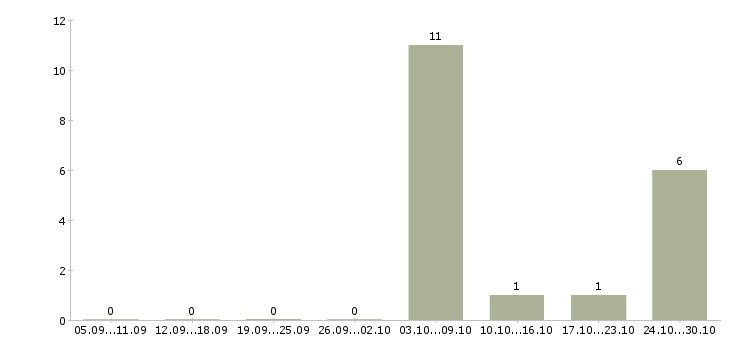 Работа продавец вахтой в Кургане - Число вакансий в Кургане по специальности продавец вахтой за 2 месяца
