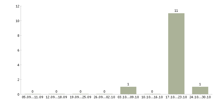 Работа техник по комплексу в Курске - Число вакансий в Курске по специальности техник по комплексу за 2 месяца