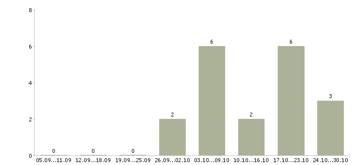 Работа подработка на декрет в Магнитогорске - Число вакансий в Магнитогорске по специальности подработка на декрет за 2 месяца