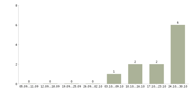 Работа оператор компьютера в Махачкале - Число вакансий в Махачкале по специальности оператор компьютера за 2 месяца