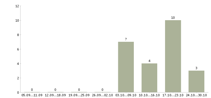 Работа администратор в мини гостиницу в Москве - Число вакансий в Москве по специальности администратор в мини гостиницу за 2 месяца