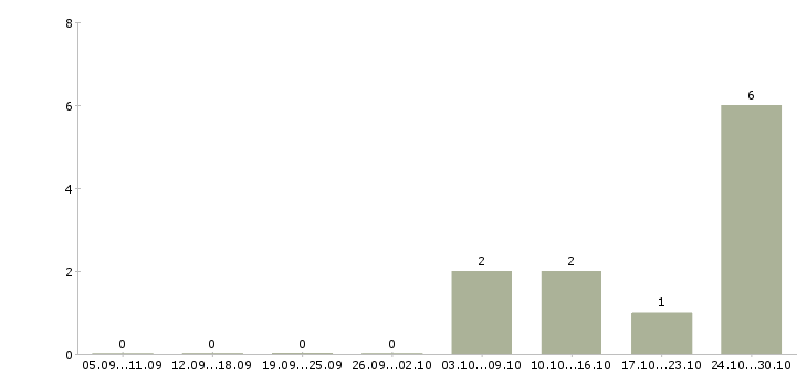 Работа менеджер для поиска клиентов в Новороссийске - Число вакансий в Новороссийске по специальности менеджер для поиска клиентов за 2 месяца