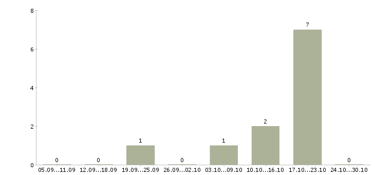 Работа менеджер по персоналу и обучению в Пятигорске - Число вакансий в Пятигорске по специальности менеджер по персоналу и обучению за 2 месяца