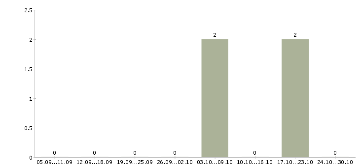 Работа ночной менеджер в Раменском - Число вакансий в Раменском по специальности ночной менеджер за 2 месяца