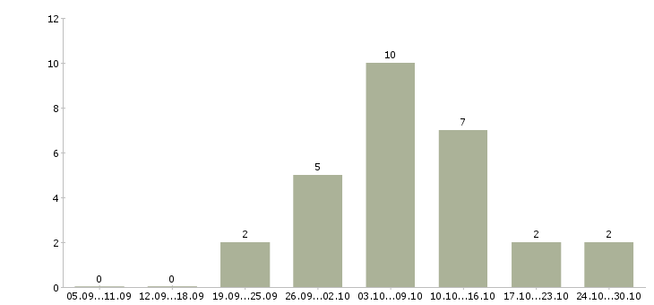 Работа подработка в декрете в Рязани - Число вакансий в Рязани по специальности подработка в декрете за 2 месяца