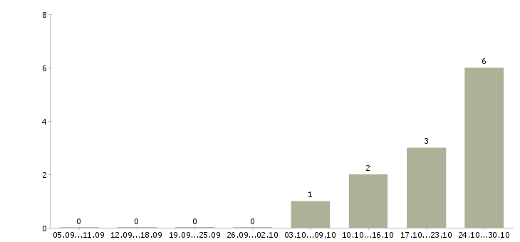 Работа специалист по взысканию в Рязани - Число вакансий в Рязани по специальности специалист по взысканию за 2 месяца