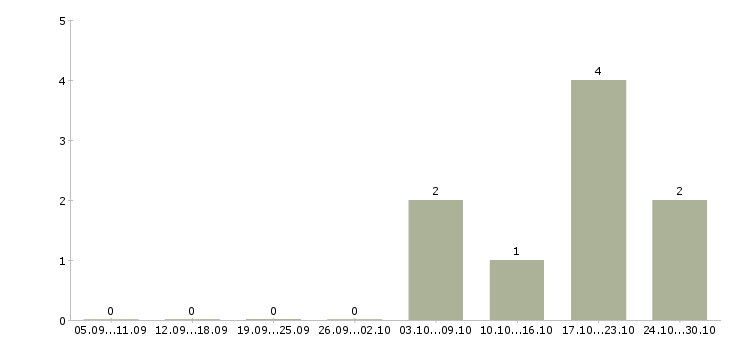 Работа директор торгового дома в Самаре - Число вакансий в Самаре по специальности директор торгового дома за 2 месяца