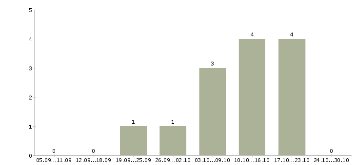 Работа интернет работодатель в Сыктывкаре - Число вакансий в Сыктывкаре по специальности интернет работодатель за 2 месяца
