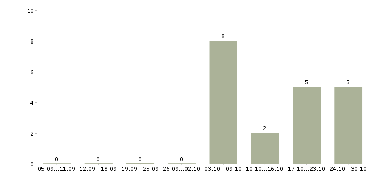 Работа оператор на компьютер в Сыктывкаре - Число вакансий в Сыктывкаре по специальности оператор на компьютер за 2 месяца