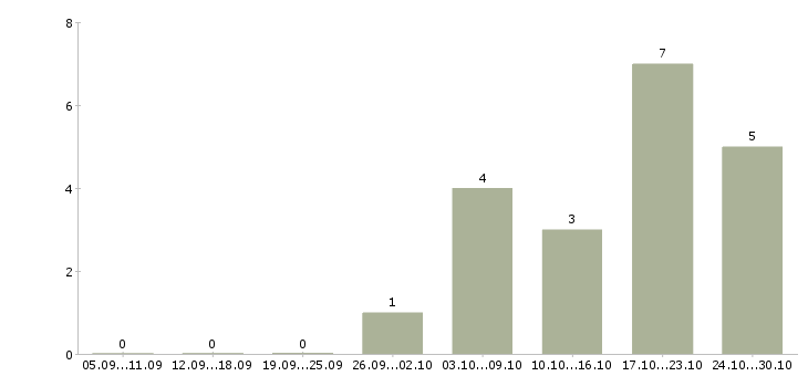 Работа руководитель разработки в Тамбове - Число вакансий в Тамбове по специальности руководитель разработки за 2 месяца