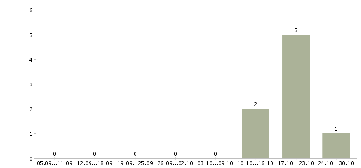 Работа кассир подработка в Твери - Число вакансий в Твери по специальности кассир подработка за 2 месяца
