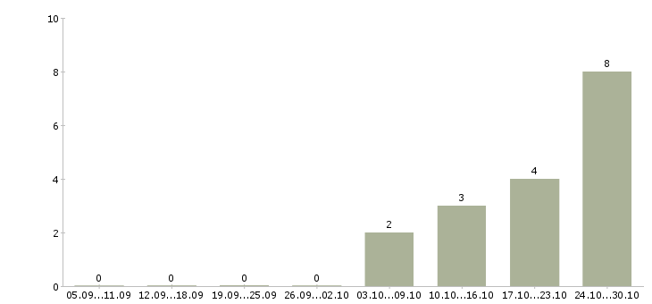 Работа начальник отдела контроля в Твери - Число вакансий в Твери по специальности начальник отдела контроля за 2 месяца