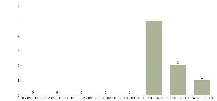 Работа специалист приемки в Уфе - Число вакансий в Уфе по специальности специалист приемки за 2 месяца