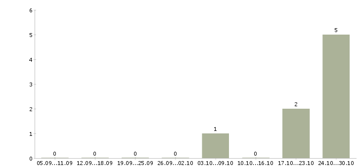 Работа специалист продаж и обслуживания в Химках - Число вакансий в Химках по специальности специалист продаж и обслуживания за 2 месяца