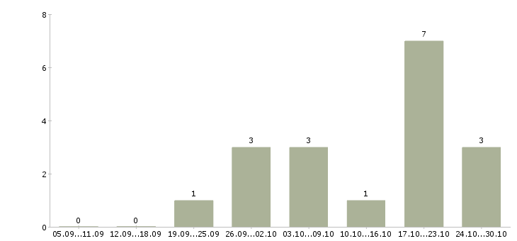 Работа на дому для студентов в Чебоксарах - Число вакансий в Чебоксарах по специальности на дому для студентов за 2 месяца