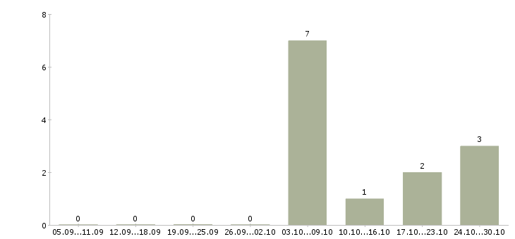 Работа продавец вахта в Челябинске - Число вакансий в Челябинске по специальности продавец вахта за 2 месяца