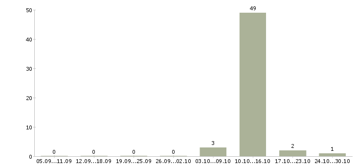 Работа ночной менеджер в Чехове - Число вакансий в Чехове по специальности ночной менеджер за 2 месяца
