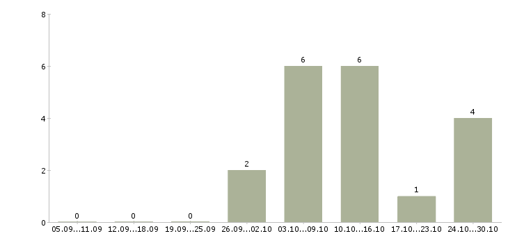 Работа бизнес через интернет в Ярославле - Число вакансий в Ярославле по специальности бизнес через интернет за 2 месяца