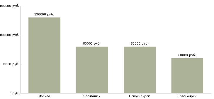 Поиск работы php team lead-Медиана зарплаты для вакансии «php team lead» в других городах