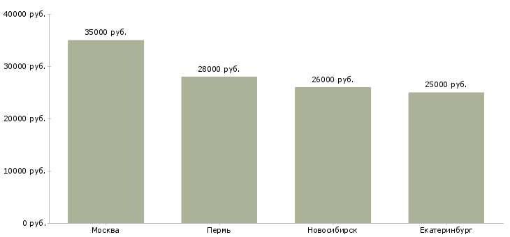 Поиск работы администратор в приемную-Медиана зарплаты для вакансии «администратор в приемную» в других городах