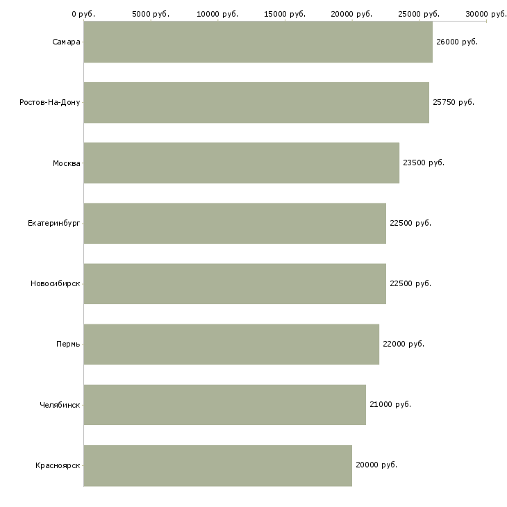Поиск работы администратор на ресепшн в офис-Медиана зарплаты для вакансии «администратор на ресепшн в офис» в других городах