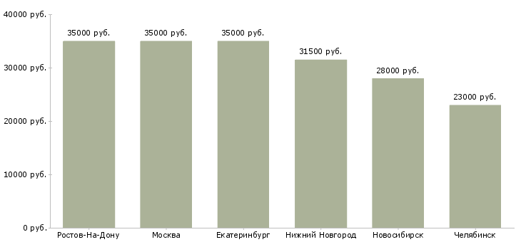 Поиск работы архивариус в офис-Медиана зарплаты для вакансии «архивариус в офис» в других городах