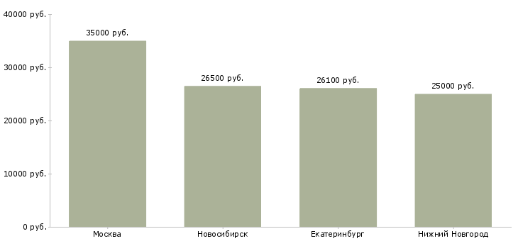 Поиск работы бригадир пищевого производства-Медиана зарплаты для вакансии «бригадир пищевого производства» в других городах