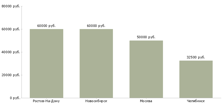 Поиск работы ведущий менеджер по контекстной рекламе-Медиана зарплаты для вакансии «ведущий менеджер по контекстной рекламе» в других городах