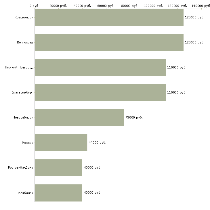 Поиск работы ведущий специалист отдела открытия счетов-Медиана зарплаты для вакансии «ведущий специалист отдела открытия счетов» в других городах