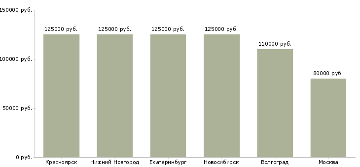 Поиск работы главный специалист по ценообразованию-Медиана зарплаты для вакансии «главный специалист по ценообразованию» в других городах