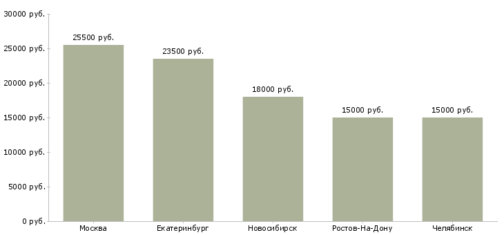 Поиск работы грузчик в фирменный магазин-Медиана зарплаты для вакансии «грузчик в фирменный магазин» в других городах