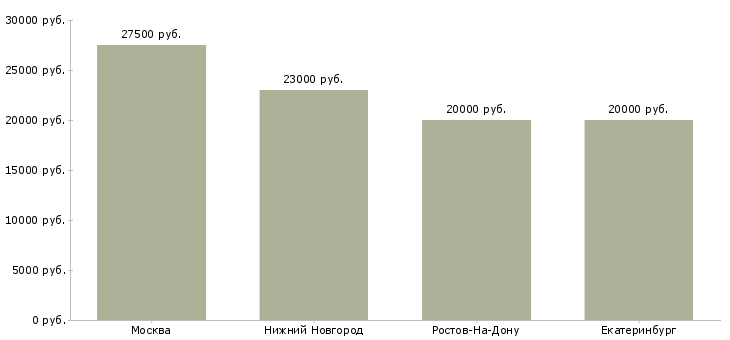 Поиск работы грузчик на склад медикаментов-Медиана зарплаты для вакансии «грузчик на склад медикаментов» в других городах