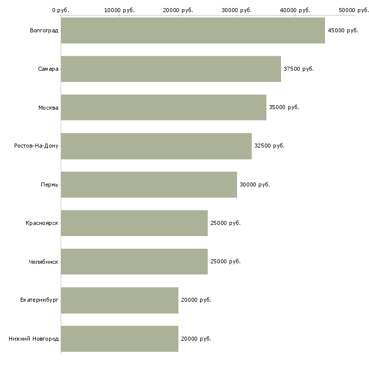 Поиск работы ищу партнеров в интернет проект-Медиана зарплаты для вакансии «ищу партнеров в интернет проект» в других городах