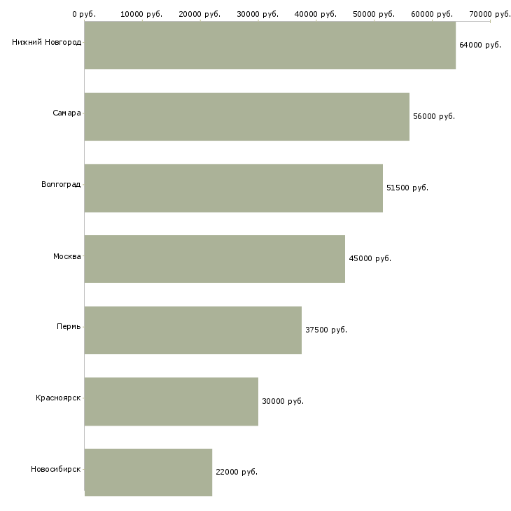 Поиск работы комплектовщик на склад аксессуаров-Медиана зарплаты для вакансии «комплектовщик на склад аксессуаров» в других городах