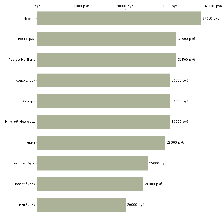 Поиск работы комплектовщик сортировка-Медиана зарплаты для вакансии «комплектовщик сортировка» в других городах