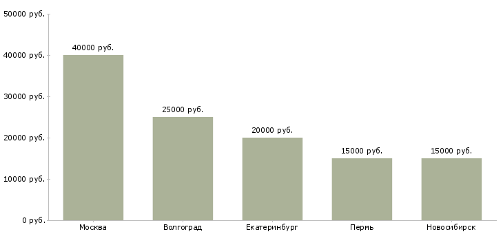 Поиск работы координатор информационной деятельности-Медиана зарплаты для вакансии «координатор информационной деятельности» в других городах