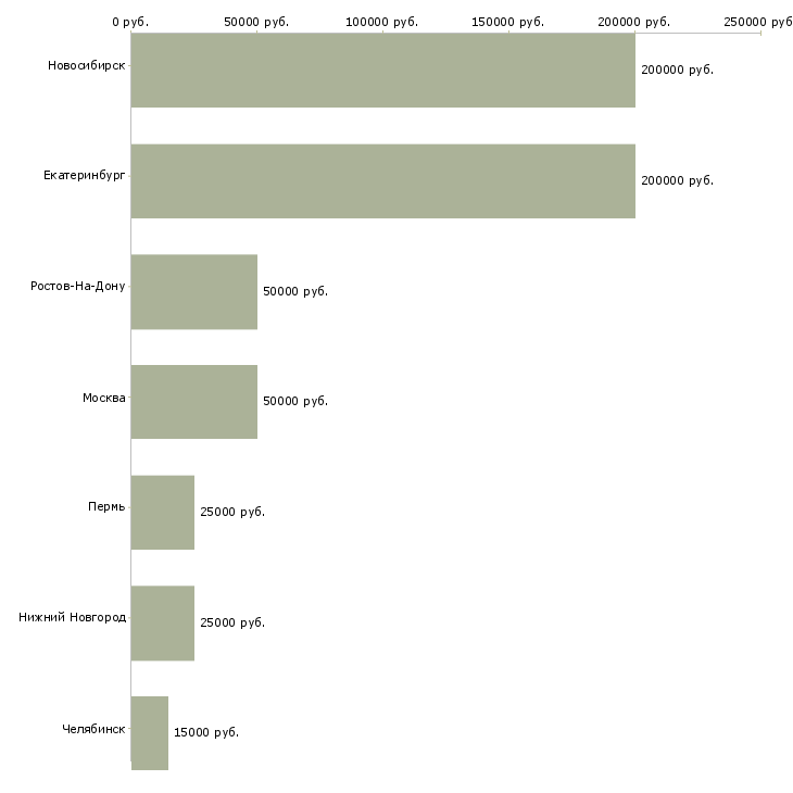 Поиск работы менеджер по закупкам промышленного оборудования-Медиана зарплаты для вакансии «менеджер по закупкам промышленного оборудования» в других городах