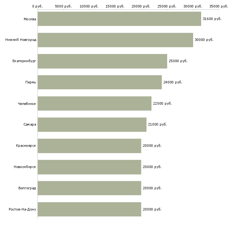 Поиск работы менеджер по персоналу и консультированию-Медиана зарплаты для вакансии «менеджер по персоналу и консультированию» в других городах