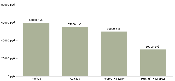 Поиск работы менеджер по продажам цветного металла-Медиана зарплаты для вакансии «менеджер по продажам цветного металла» в других городах