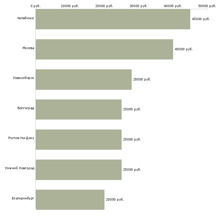 Поиск работы надежный помощник руководителю-Медиана зарплаты для вакансии «надежный помощник руководителю» в других городах