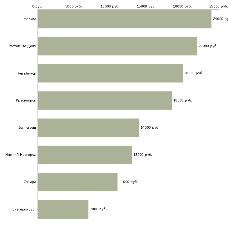 Поиск работы оператор телефонных опросов-Медиана зарплаты для вакансии «оператор телефонных опросов» в других городах